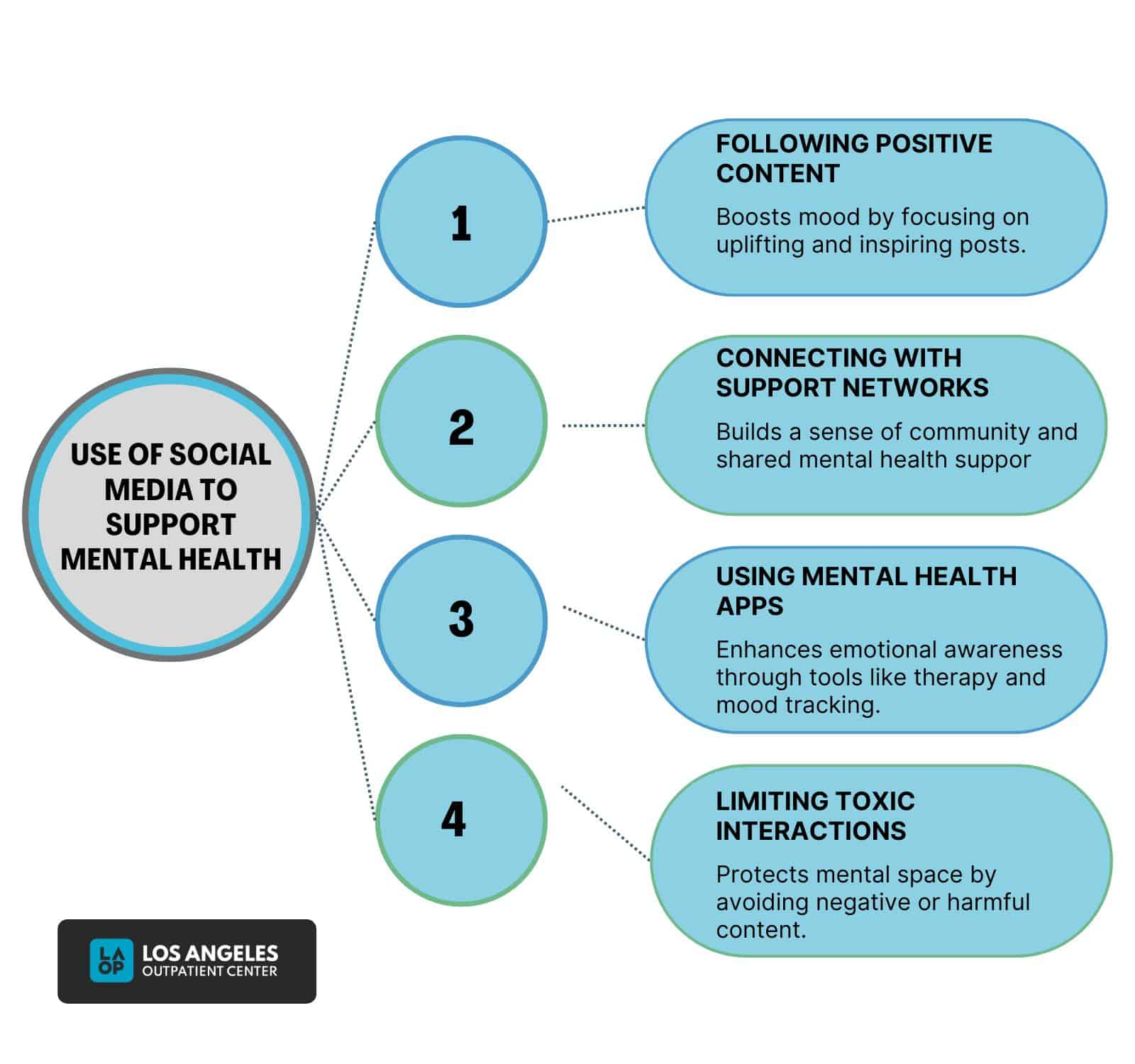 How Does Social Media Affect Mental Health? Los Angeles Outpatient Center